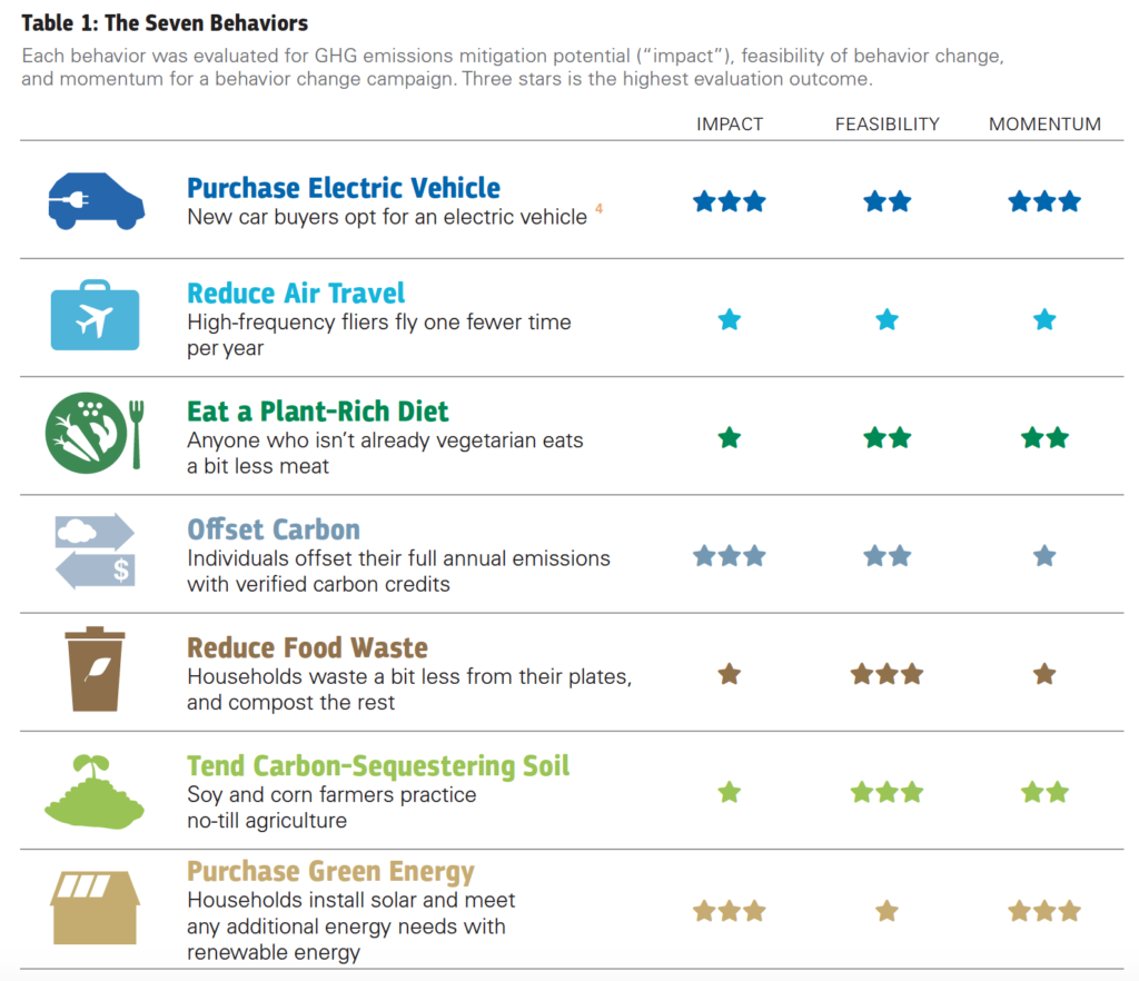 table of the 7 behaviors to reduce US emissions
